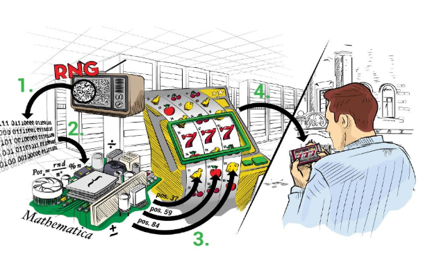 Cara Kerja Slot Online dan Peran Sistem RNG